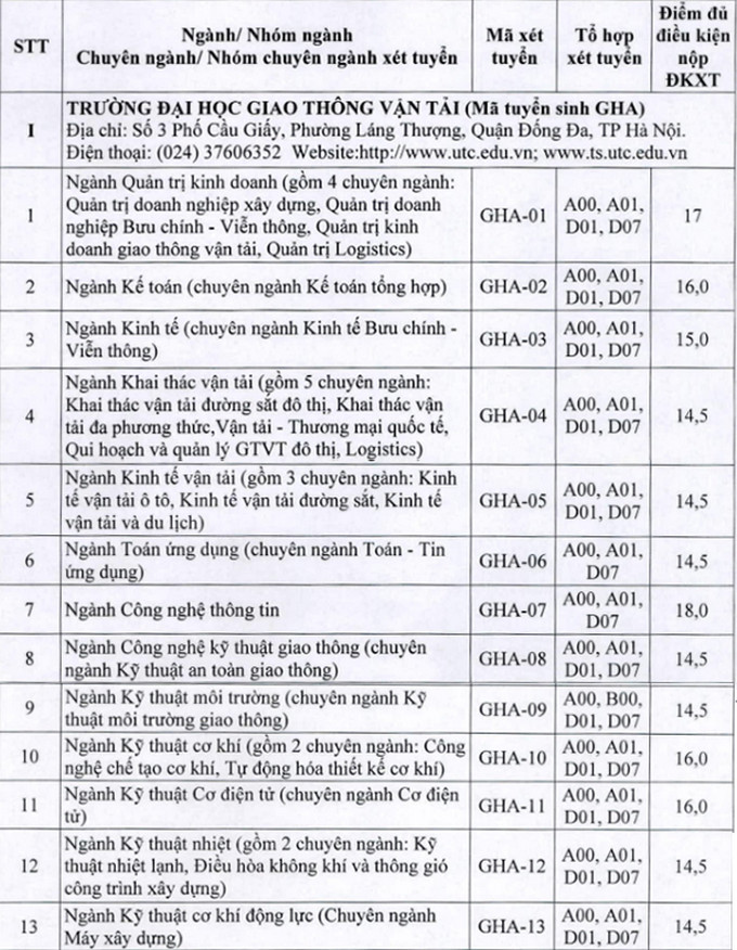 ĐH Giao thông vận tải công bố điểm sàn xét tuyển từ 14 đến 18 - Ảnh 1