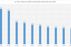 Top 10 tỉnh thành có điểm thi THPT quốc gia môn Văn cao nhất