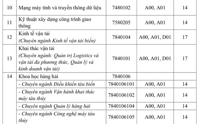 Điểm sàn Trường ĐH Giao thông vận tải TP.HCM: 14-17 điểm - Ảnh 2