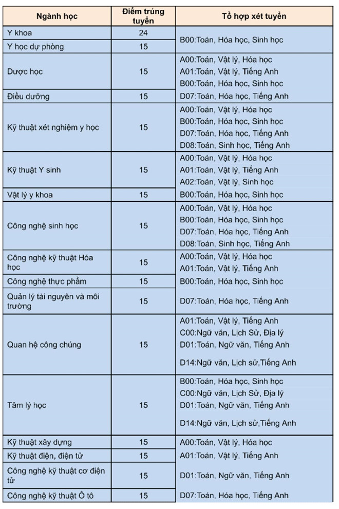 Trường ĐH Nguyễn Tất Thành công bố điểm chuẩn ngành y khoa kỳ thi riêng là 24 điểm - Ảnh 1
