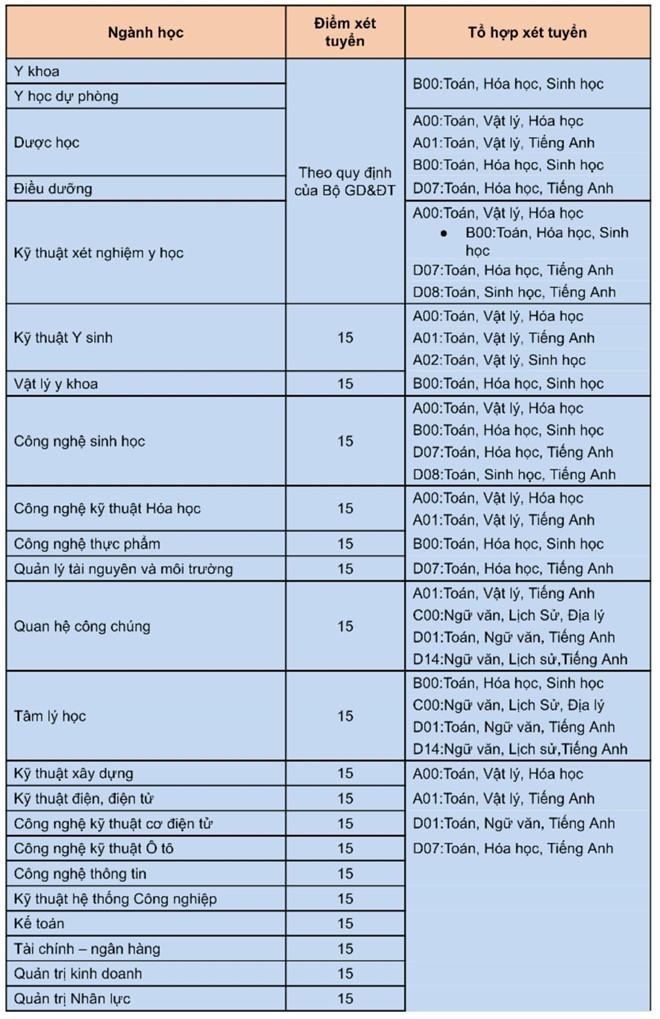 Trường ĐH Nguyễn Tất Thành công bố điểm chuẩn ngành y khoa kỳ thi riêng là 24 điểm - Ảnh 4