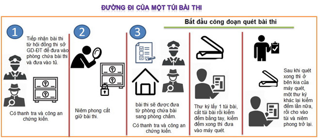 Thi THPT Quốc gia: Công tác chấm thi sẽ kết thúc sớm và công bố điểm ngày 14.07 - Ảnh 2