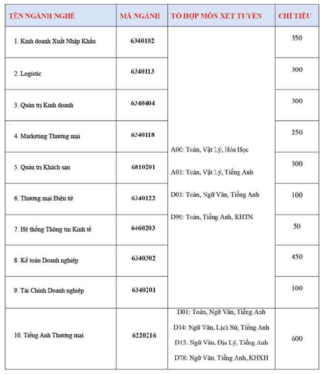 Chỉ tiêu tuyển sinh Trường Cao đẳng Kinh tế Đối ngoại 2019 Chỉ tiêu tuyển sinh Trường Cao đẳng Kinh tế Đối ngoại 2019