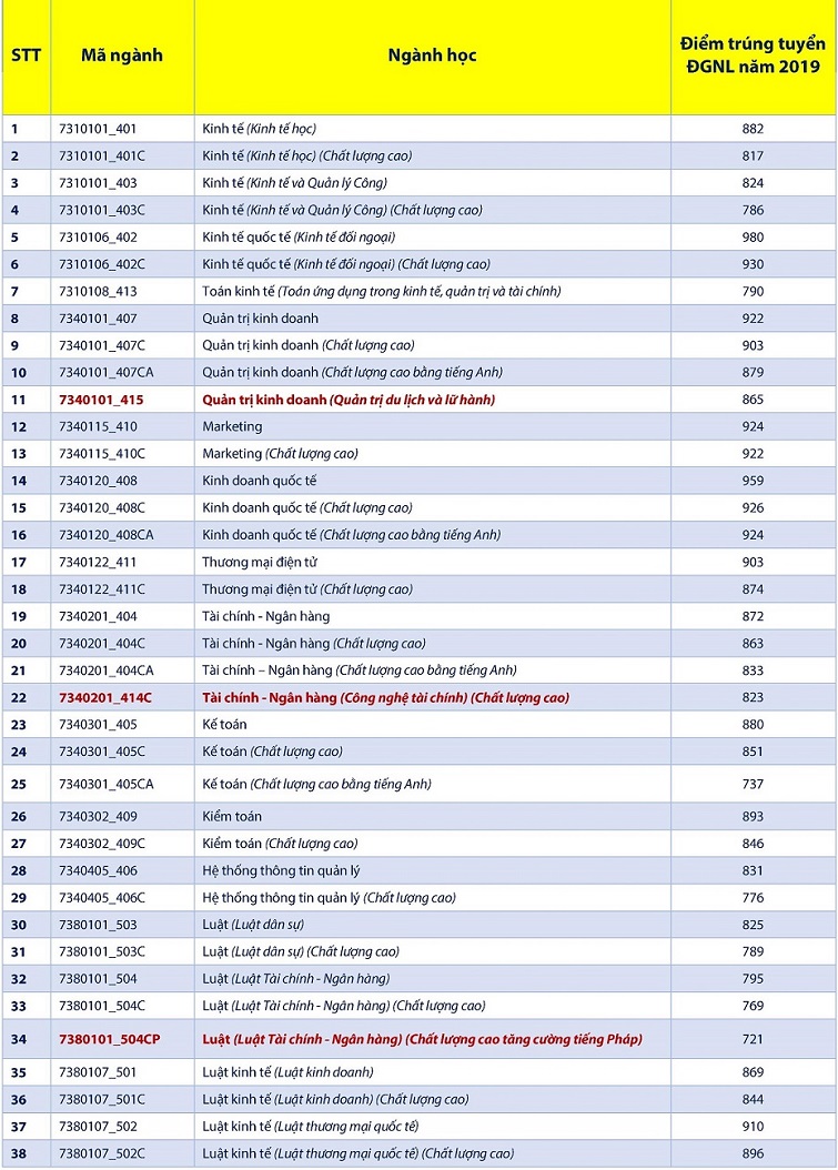 Điểm chuẩn đánh giá năng lực Đại học Kinh tế - Luật năm 2019 Điểm chuẩn đánh giá năng lực Đại học Kinh tế - Luật năm 2019