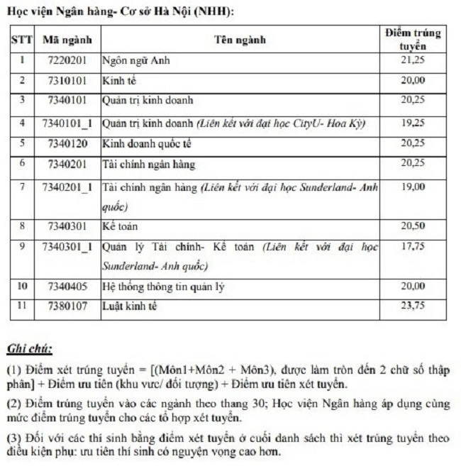 Học viện Ngân hàng công bố điểm sàn xét tuyển năm 2019 - Ảnh 1