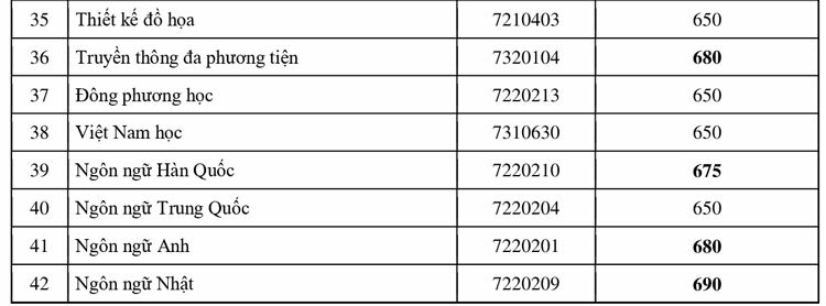 Các trường đại học TP HCM công bố điểm trúng tuyển đánh giá năng lực - Ảnh 3