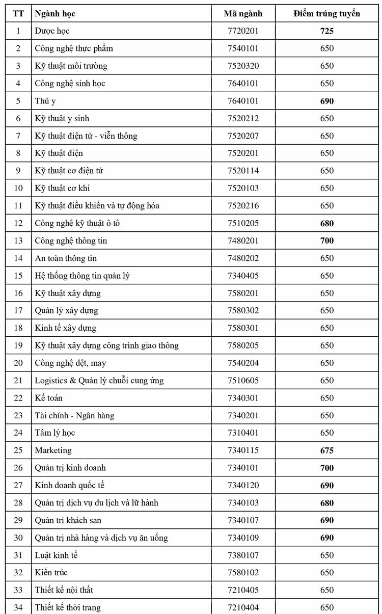 Các trường đại học TP HCM công bố điểm trúng tuyển đánh giá năng lực - Ảnh 2