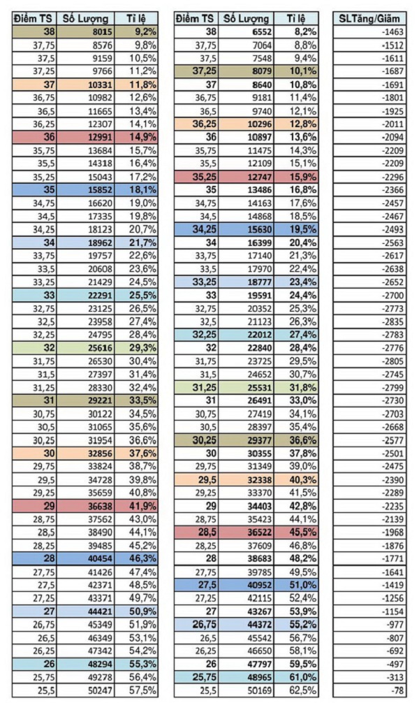 Điểm chuẩn lớp 10 năm 2019 TPHCM dự kiến