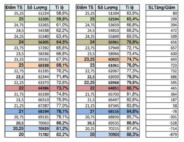 Điểm chuẩn lớp 10 năm 2019 TPHCM dự kiến