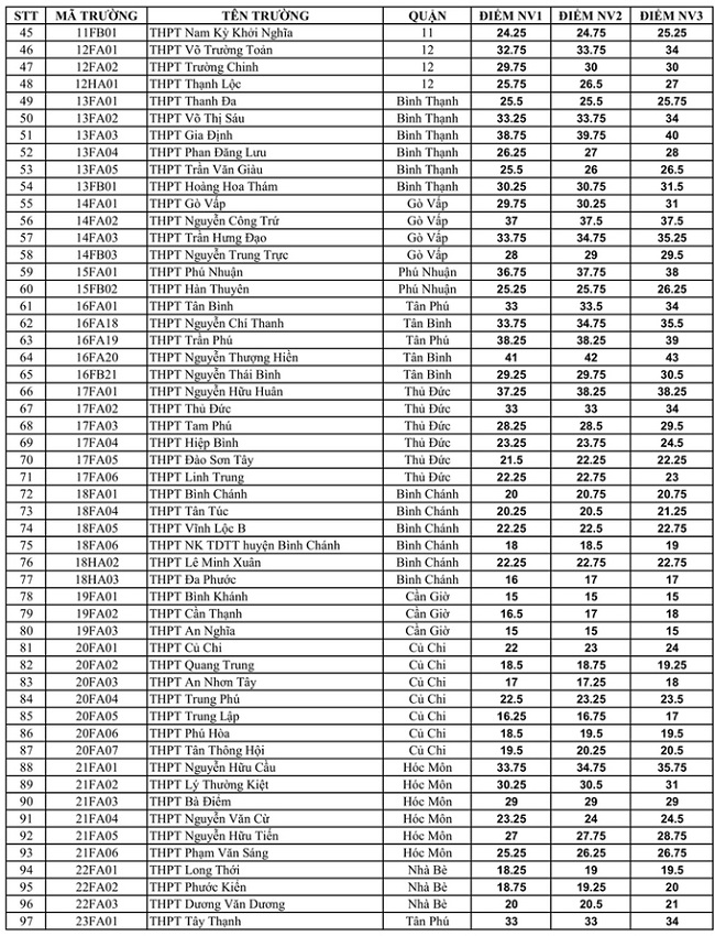 Điểm chuẩn lớp 10 TPHCM năm 2018
