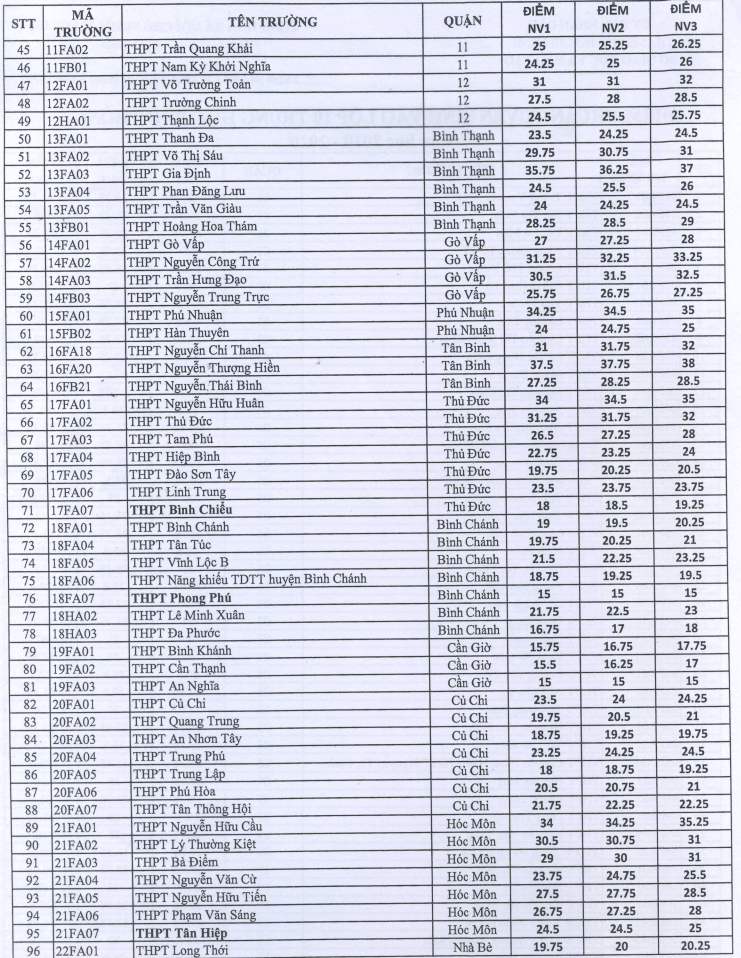 Công bố Điểm Chuẩn vào lớp 10 năm 2019 của Sở GDĐT TP.HCM - Ảnh 2
