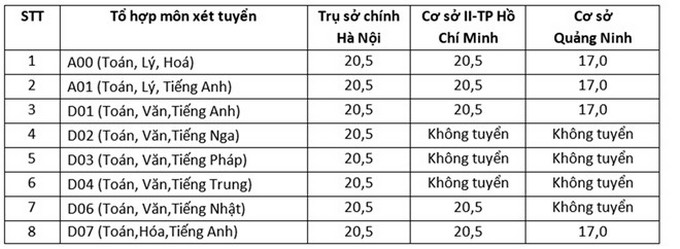 ĐH Ngoại thương cơ sở TP.HCM và Hà Nội công bố điểm sàn là 20,5 - Ảnh 2