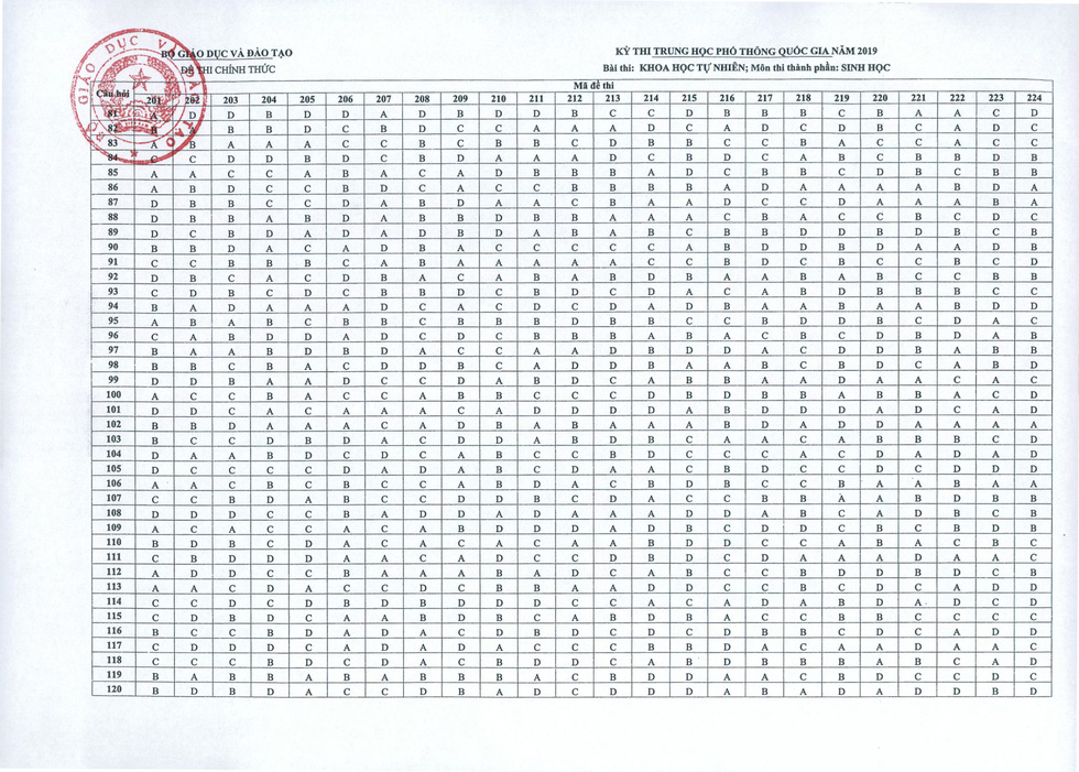 Đáp án chính thức môn Sinh THPT quốc gia 2019 tất cả mã đề Đáp án chính thức môn Sinh THPT quốc gia 2019 tất cả mã đề