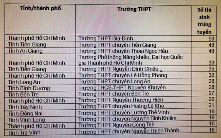 Trường ĐH Bách Khoa TP.HCM công bố danh sách 890 thí sinh trúng tuyển - Ảnh 2