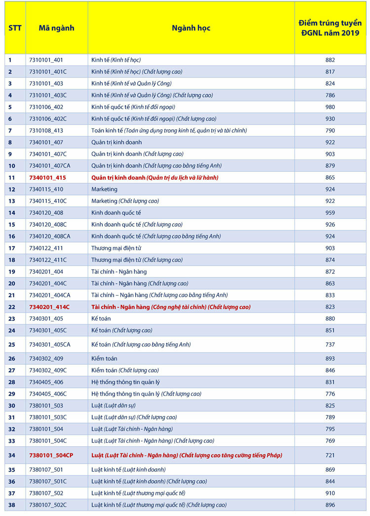 Điểm chuẩn đánh giá năng lực vào Đại học Quốc gia TP HCM tăng mạnh - Ảnh 7