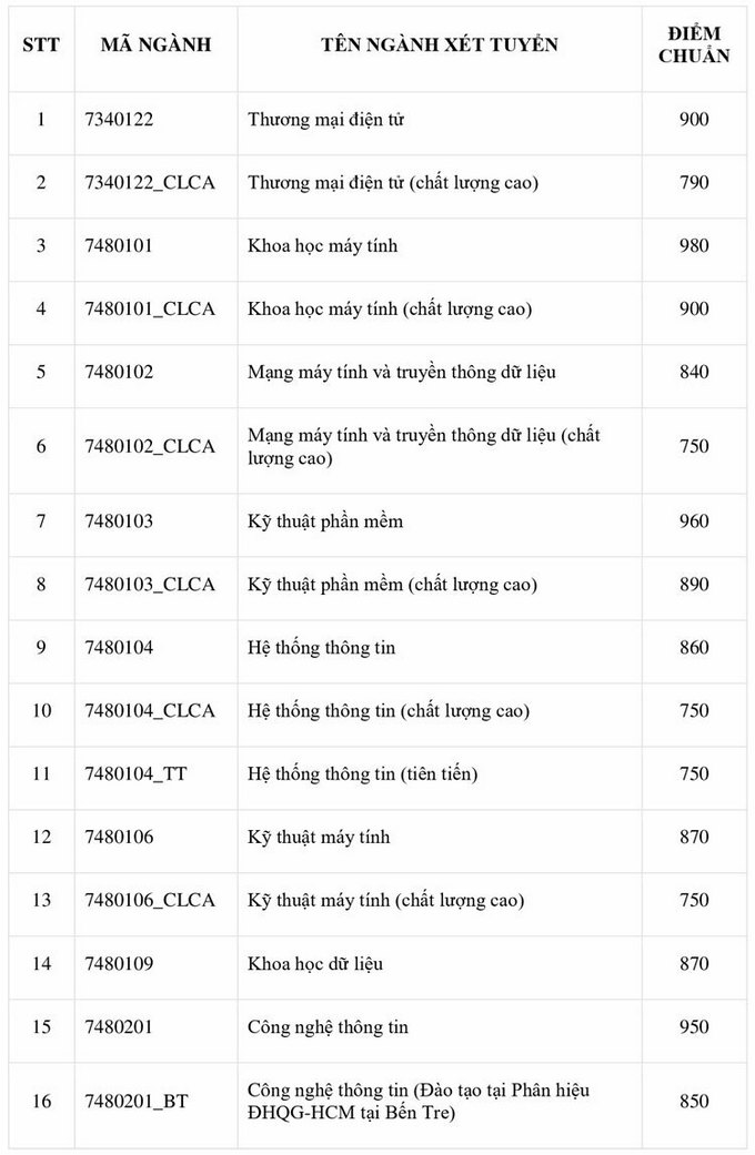 Điểm chuẩn đánh giá năng lực vào Đại học Quốc gia TP HCM tăng mạnh - Ảnh 8