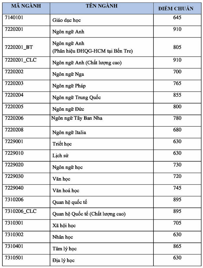 Điểm chuẩn đánh giá năng lực vào Đại học Quốc gia TP HCM tăng mạnh - Ảnh 4