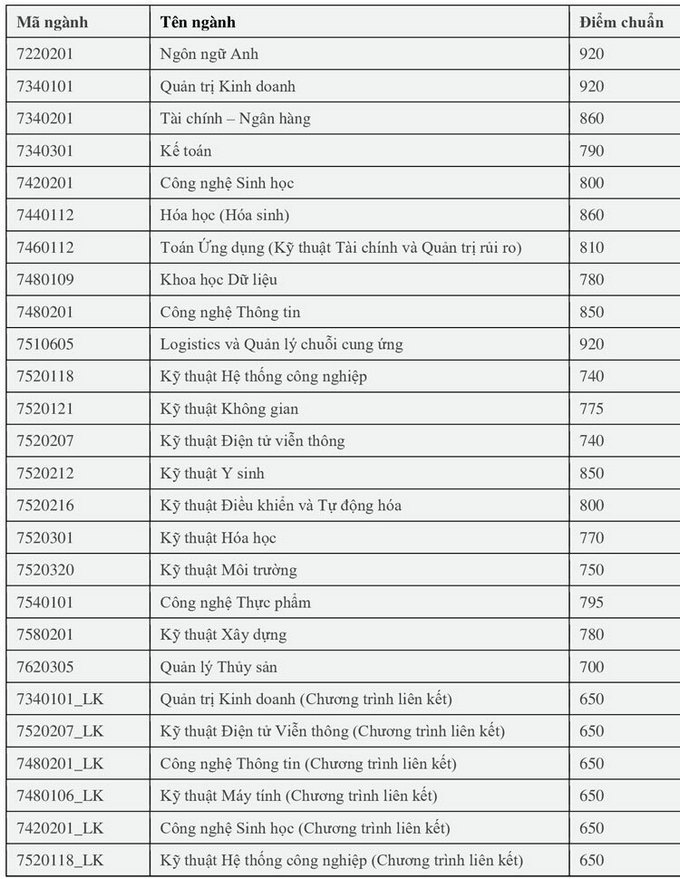 Điểm chuẩn đánh giá năng lực vào Đại học Quốc gia TP HCM tăng mạnh - Ảnh 6