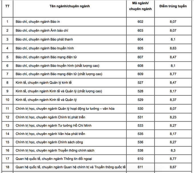 Điểm chuẩn vào Học viện Báo chí và Tuyên truyền dự đoán tăng cao - Ảnh 2