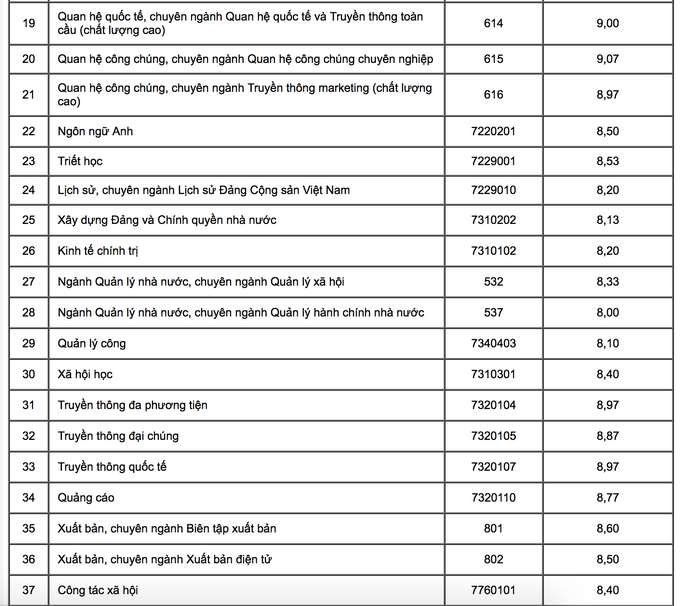 Điểm chuẩn vào Học viện Báo chí và Tuyên truyền dự đoán tăng cao - Ảnh 3