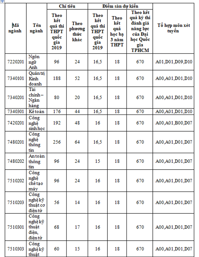 Trường ĐH Công nghiệp thực phẩm công bố điểm xét tuyển từ 15 - 17 - Ảnh 2