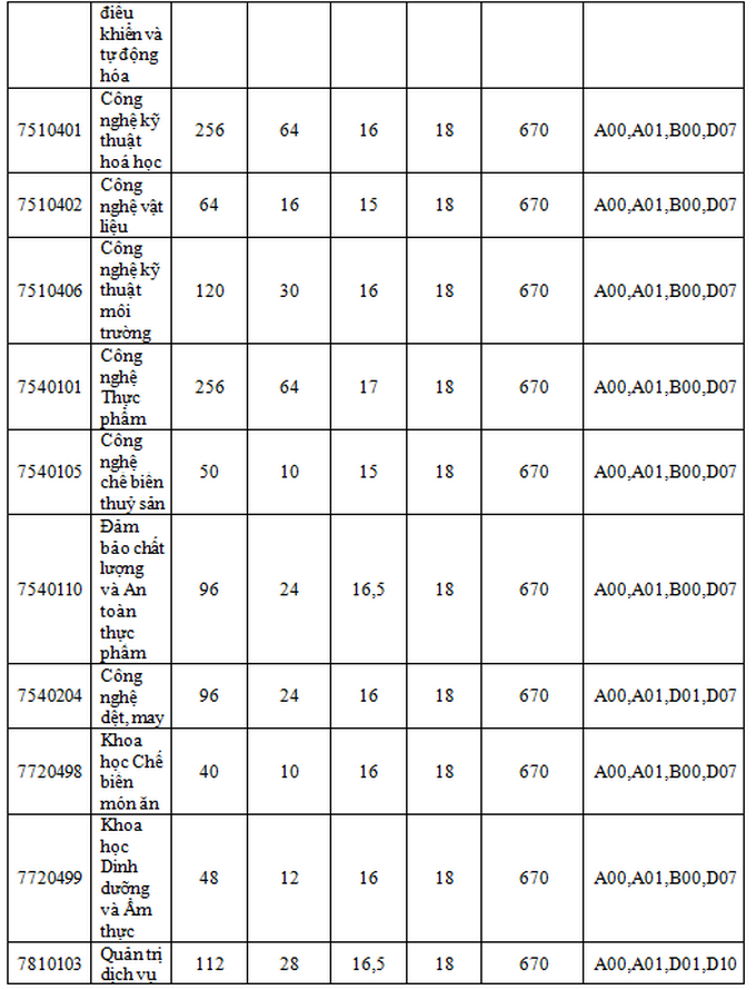 Trường ĐH Công nghiệp thực phẩm công bố điểm xét tuyển từ 15 - 17 - Ảnh 3