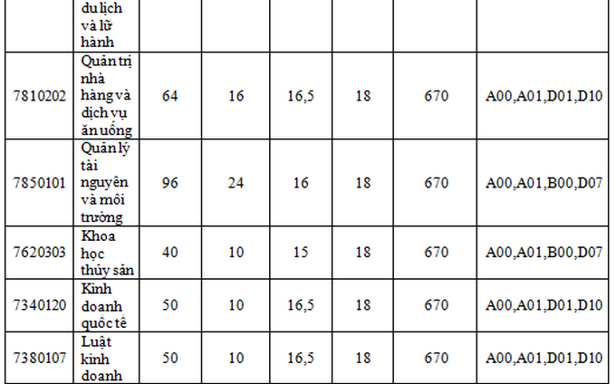 Trường ĐH Công nghiệp thực phẩm công bố điểm xét tuyển từ 15 - 17 - Ảnh 4