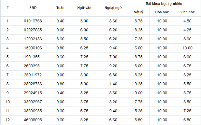 Top các thí sinh có điểm thi THPT quốc gia 2019 cao nhất - Ảnh 5