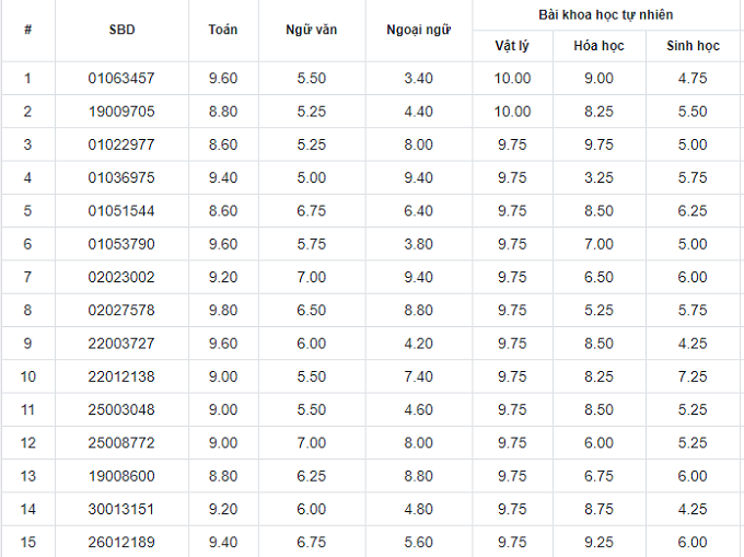 Top các thí sinh có điểm thi THPT quốc gia 2019 cao nhất - Ảnh 4