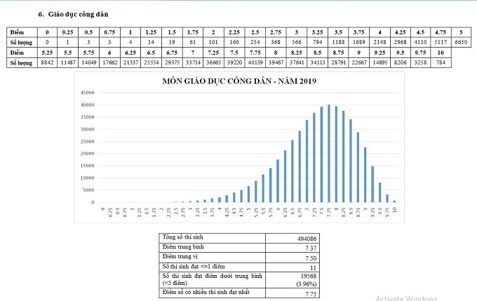Bộ GD-ĐT công bố phổ điểm thi THPT quốc gia 2019 - Ảnh 9