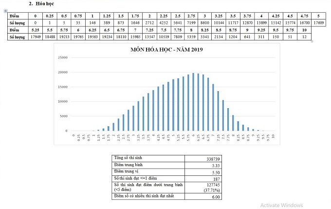 Bộ GD-ĐT công bố phổ điểm thi THPT quốc gia 2019 - Ảnh 4
