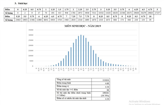 Bộ GD-ĐT công bố phổ điểm thi THPT quốc gia 2019 - Ảnh 5