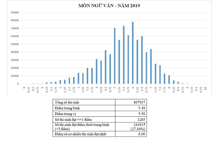 Bộ GD-ĐT công bố phổ điểm thi THPT quốc gia 2019 - Ảnh 2