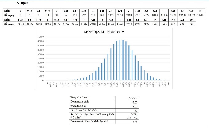 Bộ GD-ĐT công bố phổ điểm thi THPT quốc gia 2019 - Ảnh 7
