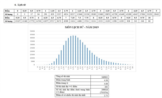 Bộ GD-ĐT công bố phổ điểm thi THPT quốc gia 2019 - Ảnh 6