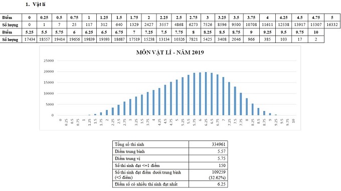 Bộ GD-ĐT công bố phổ điểm thi THPT quốc gia 2019 - Ảnh 3