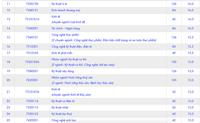 Điểm sàn và điểm chuẩn của trường ĐH Nha Trang - Ảnh 2