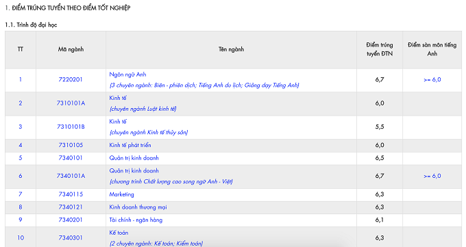 Điểm sàn và điểm chuẩn của trường ĐH Nha Trang - Ảnh 3