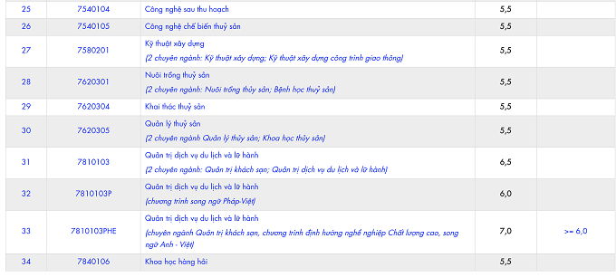 Điểm sàn và điểm chuẩn của trường ĐH Nha Trang - Ảnh 5