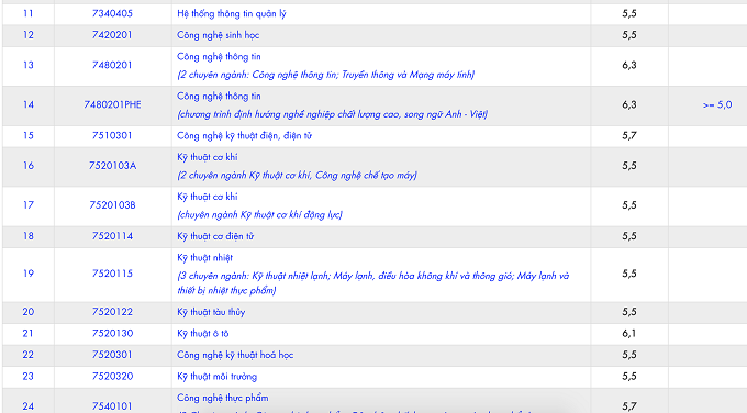 Điểm sàn và điểm chuẩn của trường ĐH Nha Trang - Ảnh 4