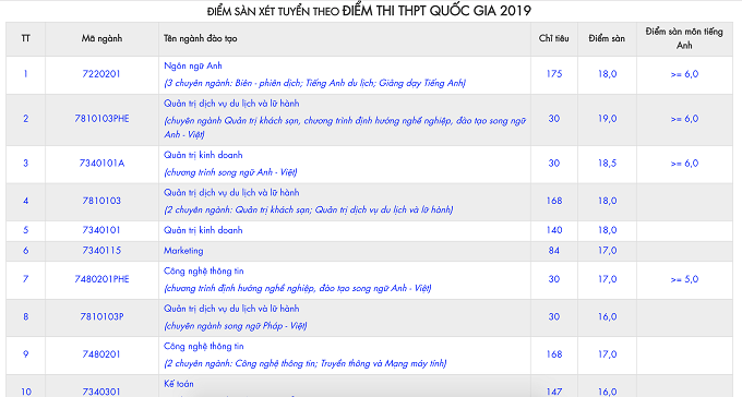 Điểm sàn và điểm chuẩn của trường ĐH Nha Trang - Ảnh 1