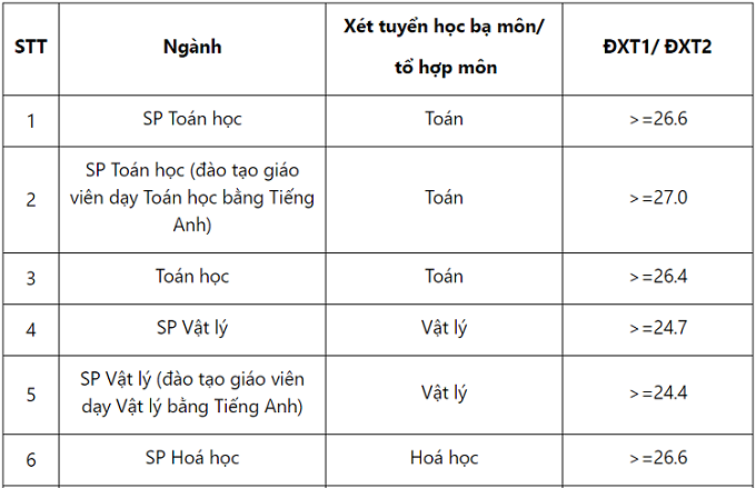 Trường Đại học ở Hà Nội công bố điểm xét tuyển thẳng - Ảnh 1
