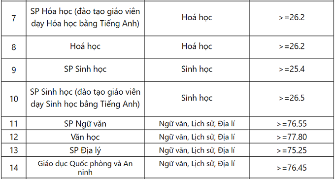 Trường Đại học ở Hà Nội công bố điểm xét tuyển thẳng - Ảnh 2