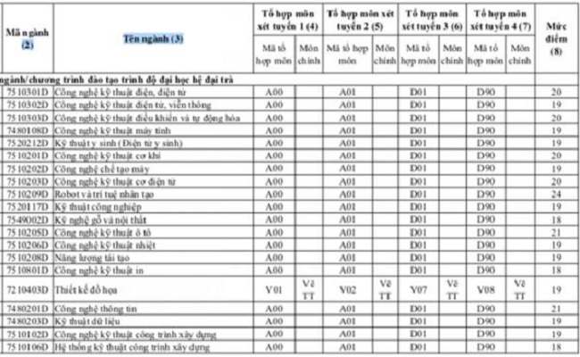 Điểm sàn chính thức trường ĐH Sư phạm kỹ thuật vừa được công bố từ 15 - 24 điểm - Ảnh 2
