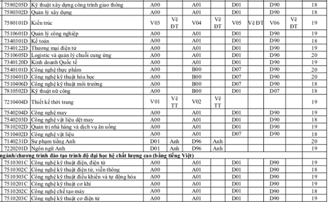 Điểm sàn chính thức trường ĐH Sư phạm kỹ thuật vừa được công bố từ 15 - 24 điểm - Ảnh 3