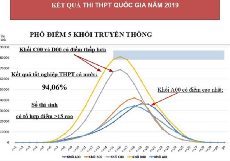 Tỉ lệ tốt nghiệp THPT năm 2019 cả nước giảm còn 94,06% Tỉ lệ tốt nghiệp THPT năm 2019 cả nước giảm còn 94,06%
