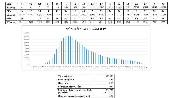 Môn Lịch sử và Tiếng Anh có 70% thí sinh điểm dưới trung bình, nguyên nhân do đâu? - Ảnh 3