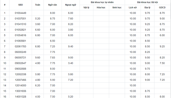 Top các thí sinh có điểm thi THPT quốc gia 2019 cao nhất - Ảnh 7