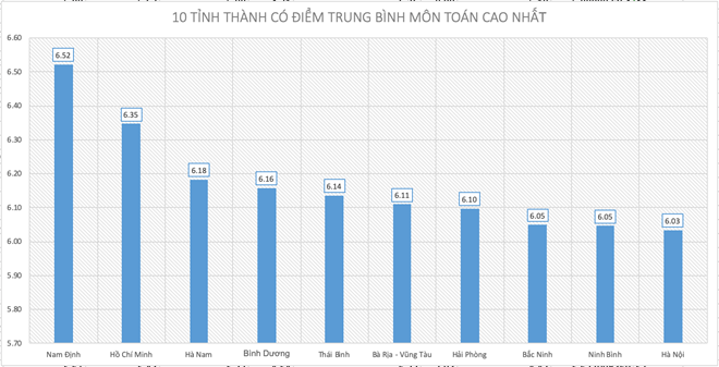 Top 10 tỉnh thành có điểm thi THPT quốc gia môn Toán cao nhất - Ảnh 1