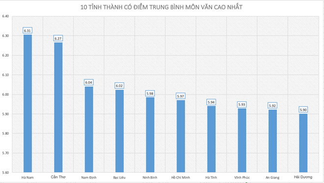 Top 10 tỉnh thành có điểm thi THPT quốc gia môn Văn cao nhất - Ảnh 1